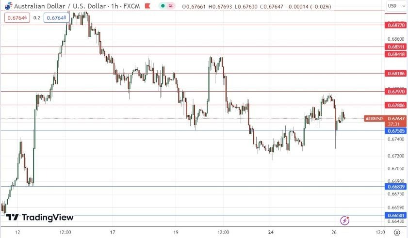 Gráfico de la Señal Forex AUD/USD Gráfico de la Señal Forex AUD/USD