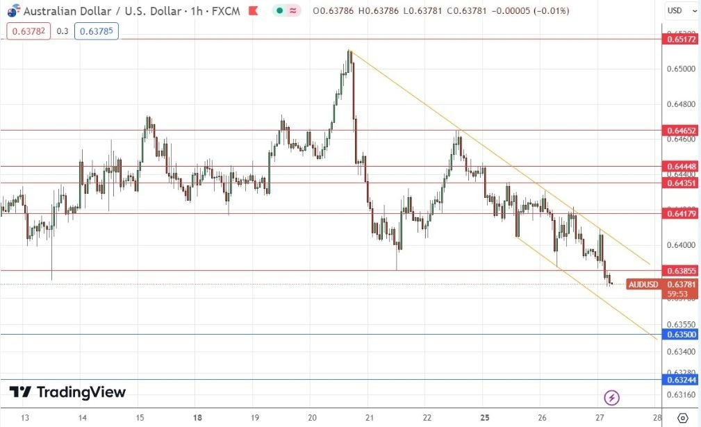 Gráfico de la Señal Forex AUD/USD 