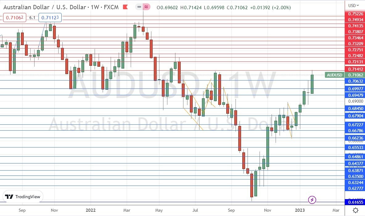 Gráfico Semanal del AUD/USD Gráfico Semanal del AUD/USD