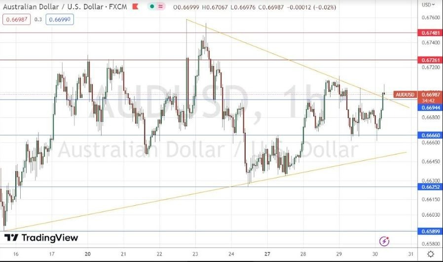 Gráfico de la Señal Forex  AUD/USD