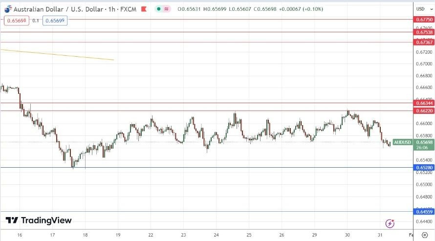 AUD/USD Hoy: Señal Forex 31/01 Gráfica | DailyForex.com