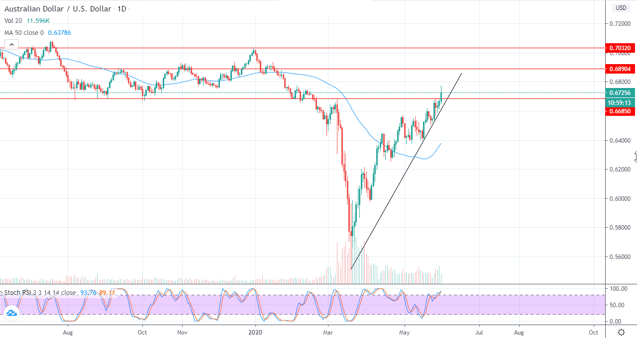 الرسم البياني اليومي لزوج الدولار الأستراليالدولار الأمريكي