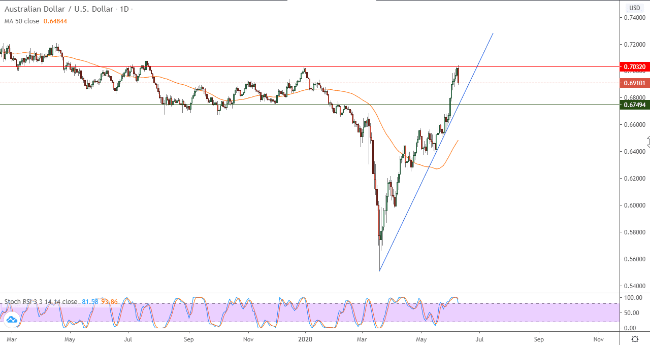 الرسم البياني اليومي لزوج الدولار الأسترالي/الدولار الأمريكي الرسم البياني اليومي لزوج الدولار الأسترالي/الدولار الأمريكي