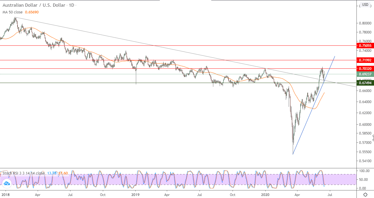 الرسم البياني اليومي لزوج الدولار الأستراليالدولار الأمريكي