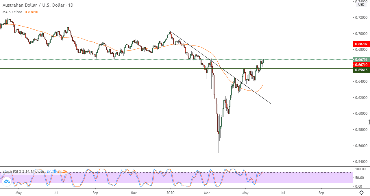 الرسم البياني لزوج الدولار الاستراليالدولار الأمريكي