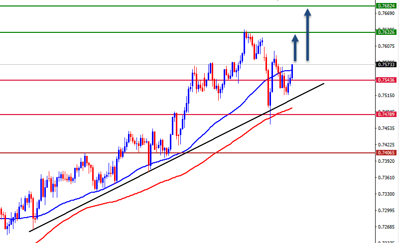 AUD/USD chart AUD/USD chart