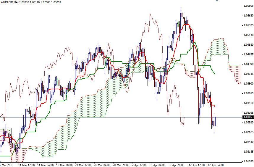 AUD/USD 4 Saatlik Grafik - 18 Nisan 2013