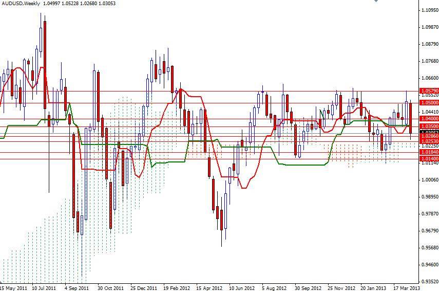 AUD/USD Haftalık Grafik - 18 Nisan 2013
