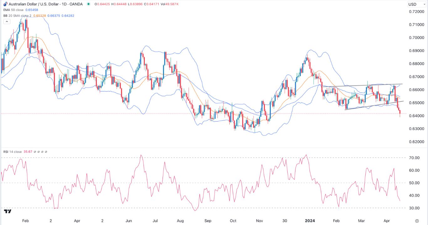 AUD/USD Forex Signal Today 17/04: Sell-Off Gains Steam (Graph) AUD/USD Forex Signal Today 17/04: Sell-Off Gains Steam (Graph)