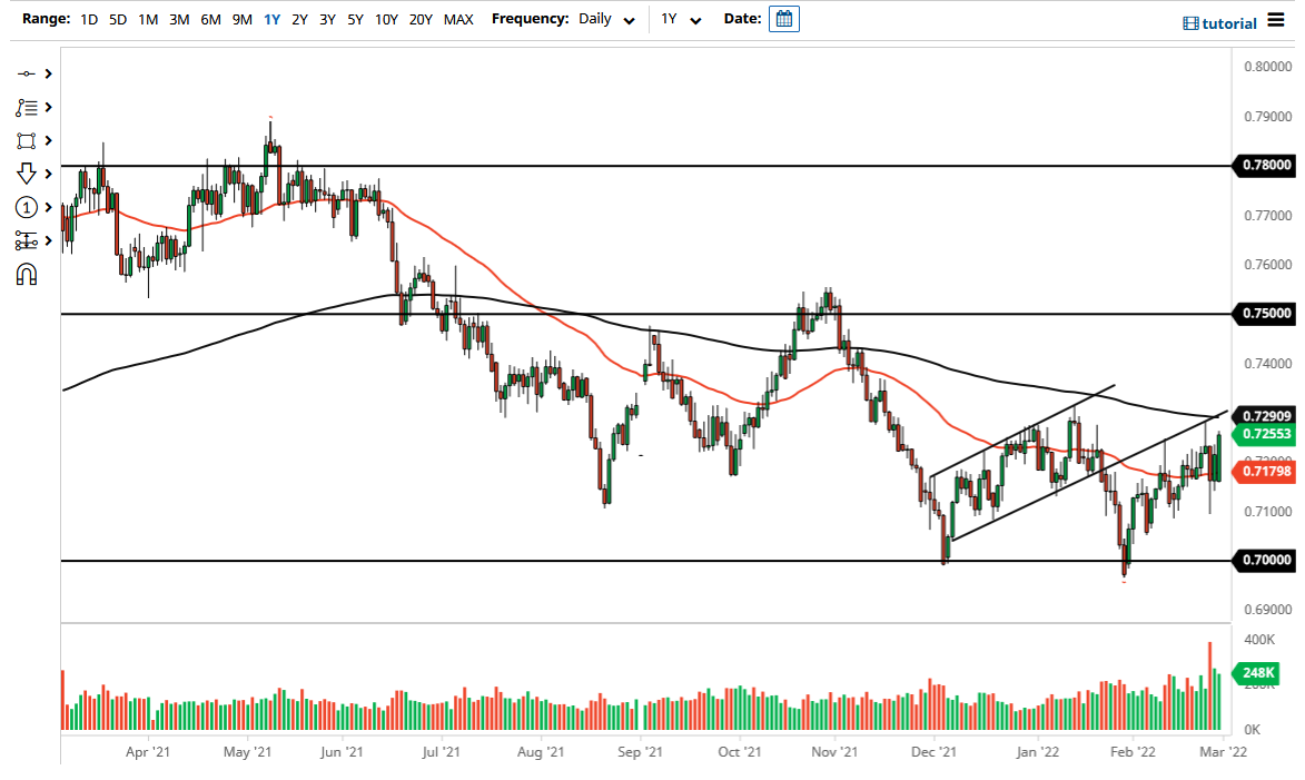 Pronóstico del AUD/USD