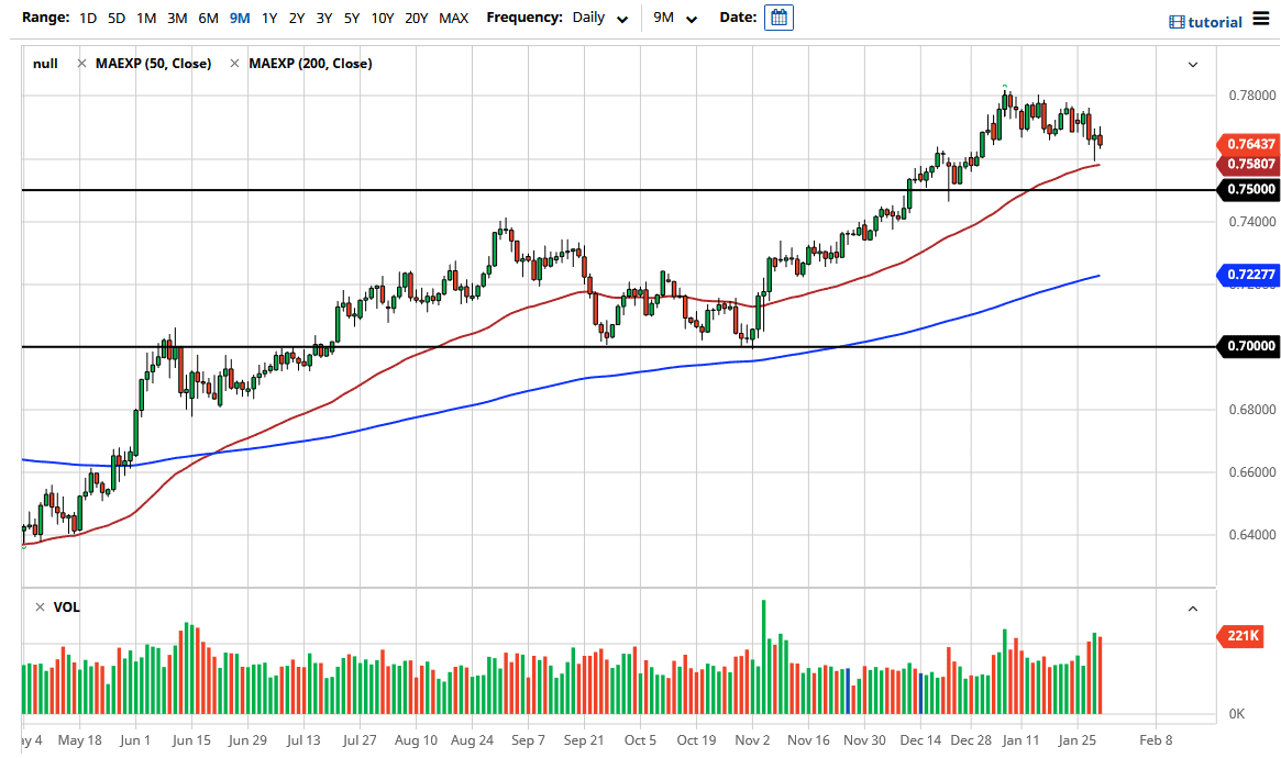 AUD/USD chart AUD/USD chart