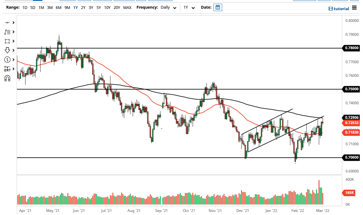 Pronóstico del AUD/USD Pronóstico del AUD/USD