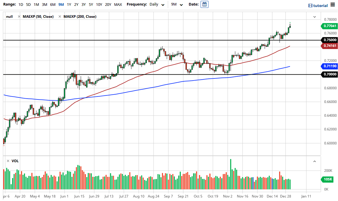 AUD/USD chart AUD/USD chart