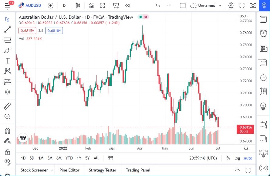Pronóstico del AUD/USD