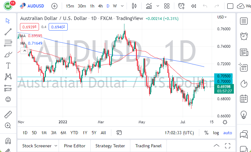 Pronóstico del AUD/USD Pronóstico del AUD/USD