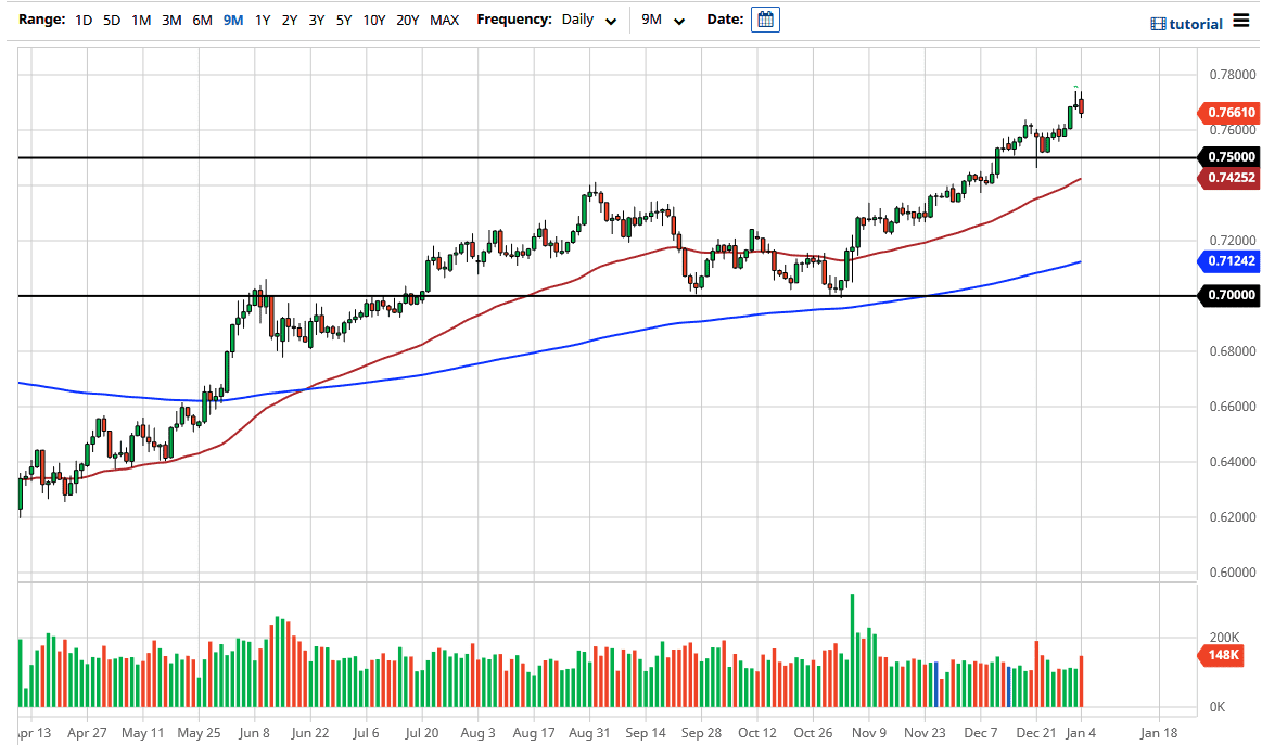AUD/USD chart AUD/USD chart