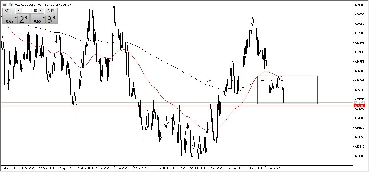 Pronóstico AUD/USD Hoy 05/02 (Gráfico) | DailyForex.com