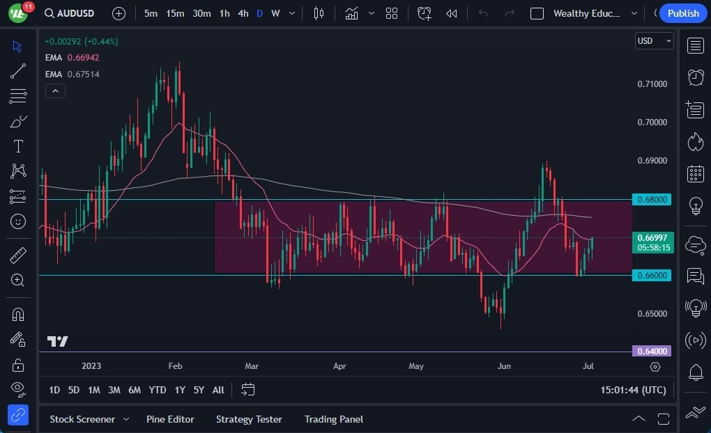 Gráfico del Análisis Técnico AUD/USD