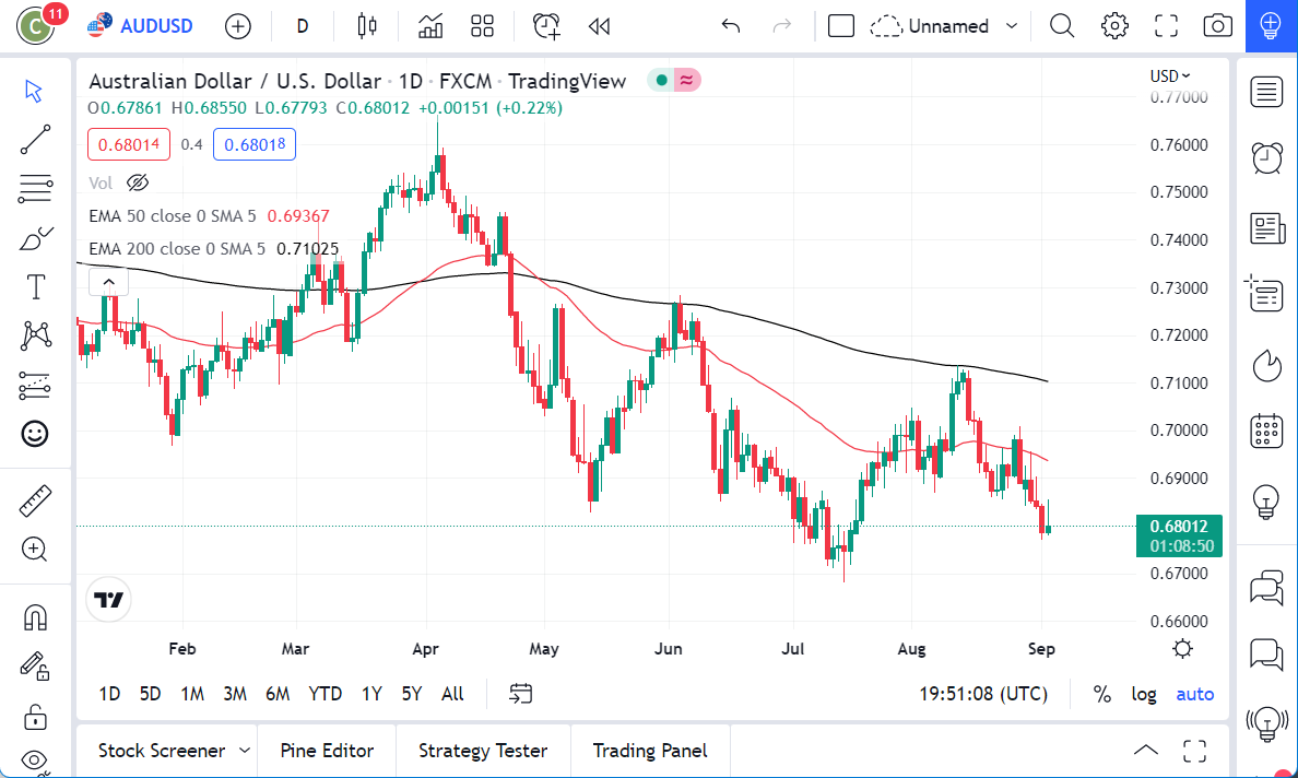 Pronóstico del AUD/USD Pronóstico del AUD/USD