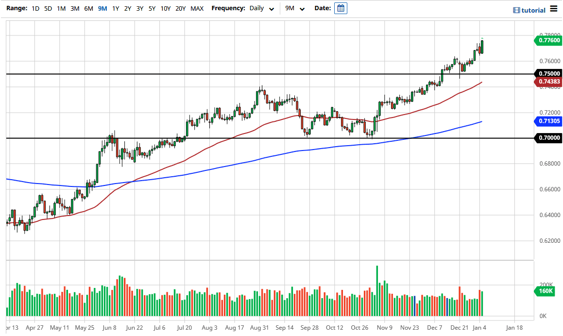AUD/USD chart AUD/USD chart