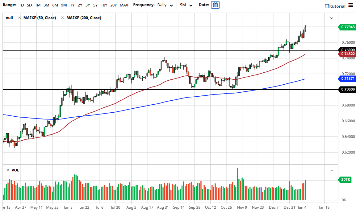 AUD/USD chart AUD/USD chart