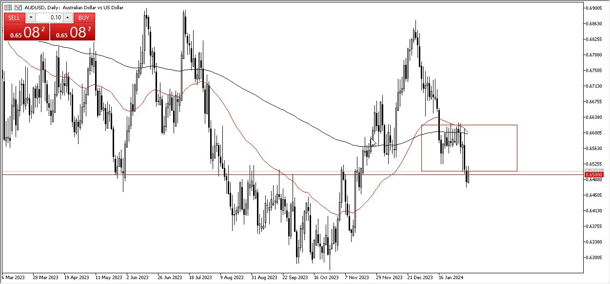 Pronóstico del AUD/USD Hoy 07/02 (Gráfico) | DailyForex.com