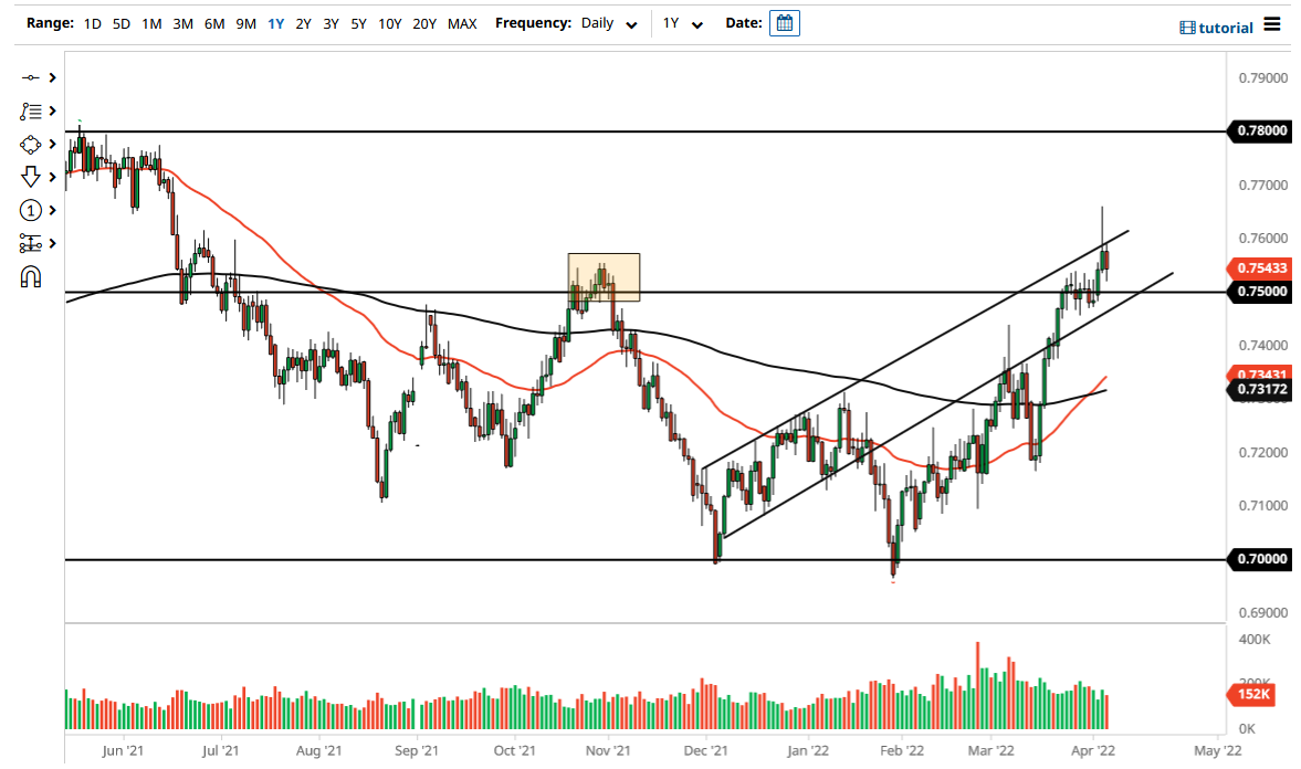 AUD/USD