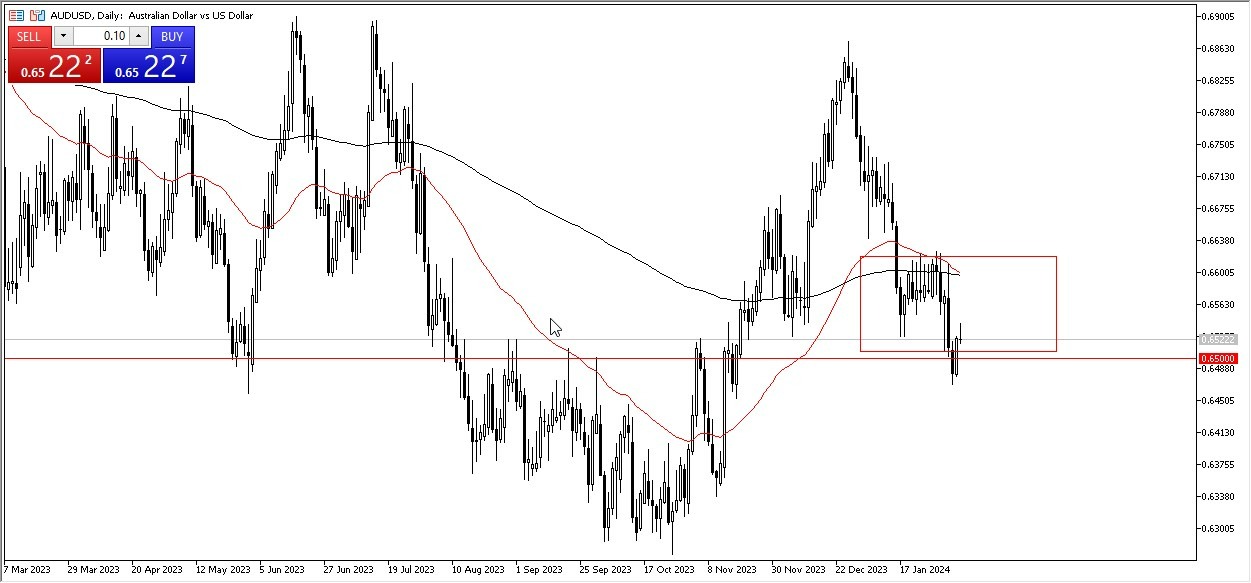 AUD/USD Hoy: Pronóstico 08/02 Gráfico | DailyForex.com