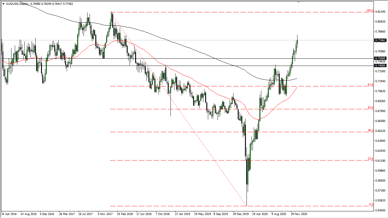 AUD/USD chart AUD/USD chart