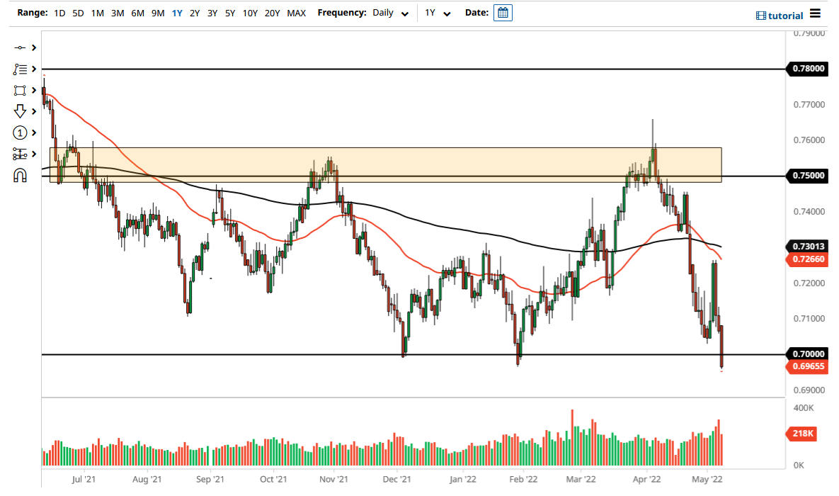 AUD/USD