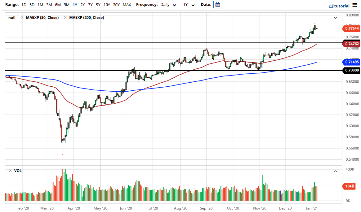AUD/USD chart AUD/USD chart