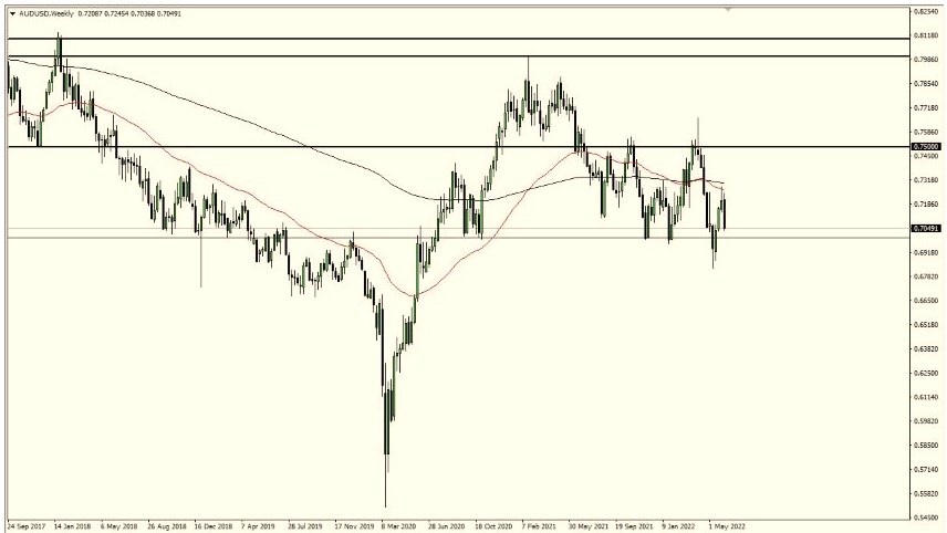 Pronóstico Semanal del AUD/USD Pronóstico Semanal del AUD/USD