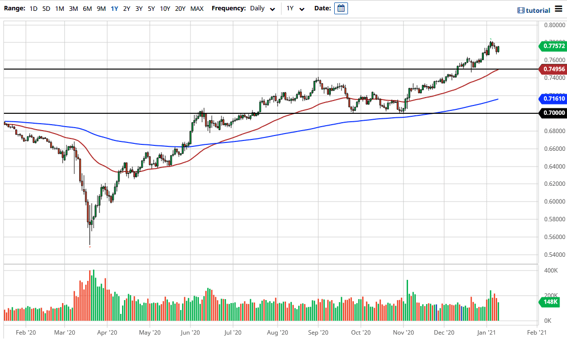 AUD/USD chart AUD/USD chart