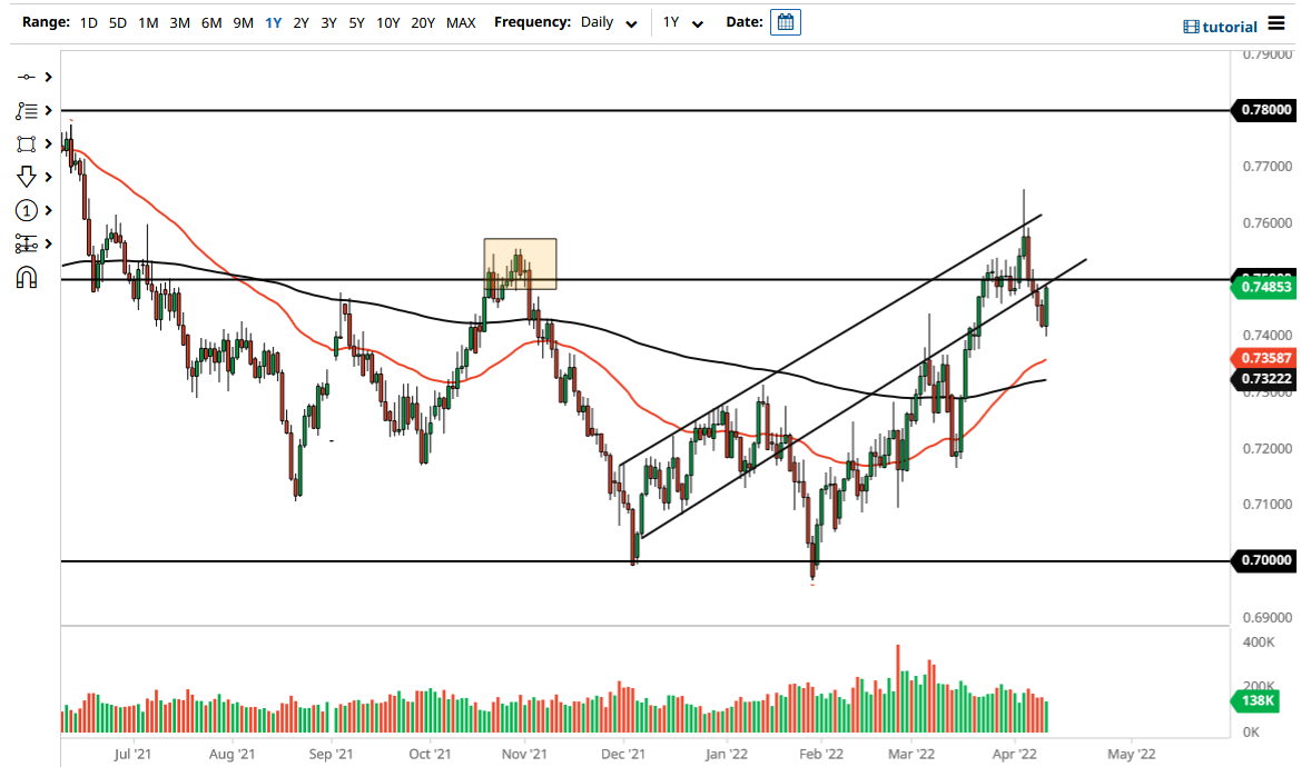AUD/USD