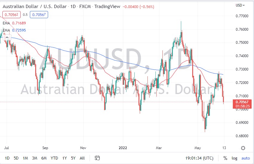 AUD/USD