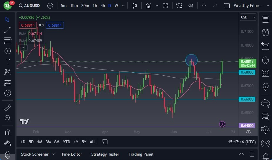 Gráfico del Pronóstico AUD/USD 