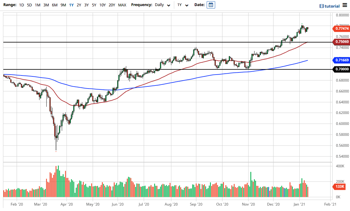 AUD/USD chart AUD/USD chart