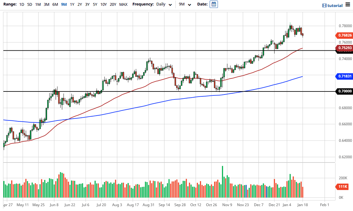 AUD/USD chart AUD/USD chart