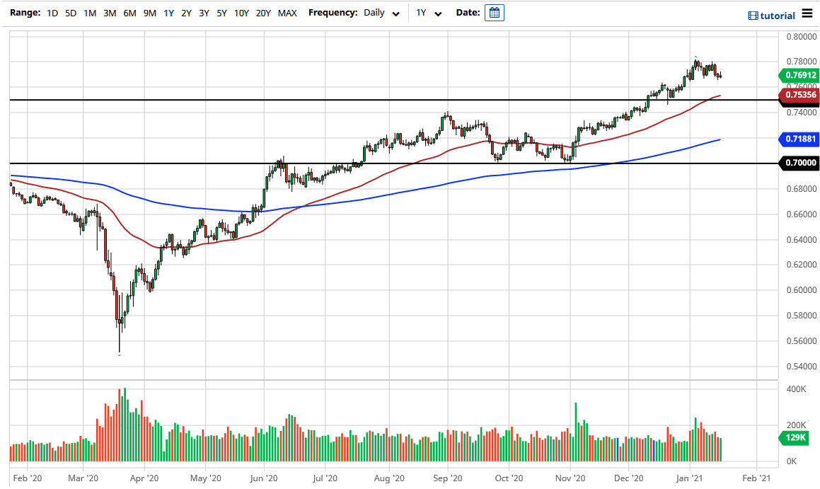 AUD/USD chart AUD/USD chart