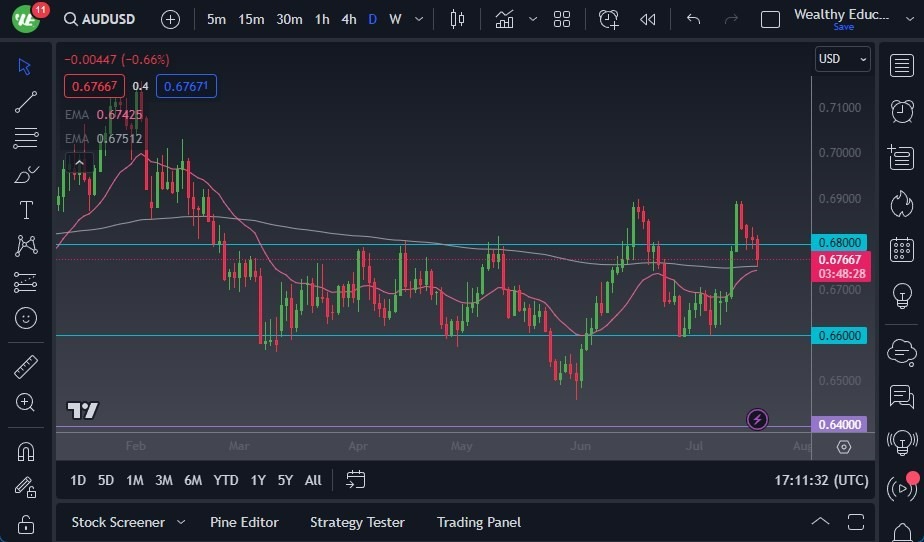 Gráfico del Pronóstico AUD/USD 
