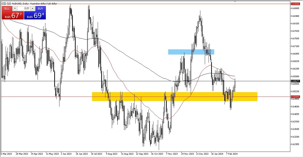 AUD/USD Hoy: Pronóstico 21/02 Gráfico | DailyForex.com