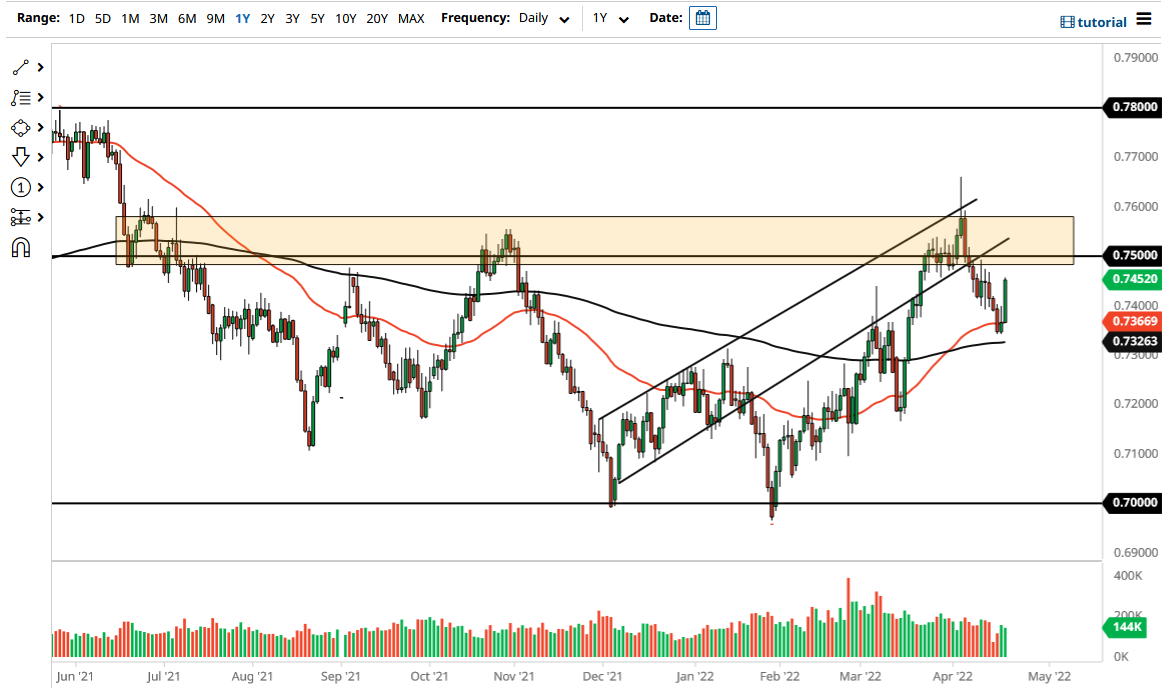 Pronóstico del AUD/USD Pronóstico del AUD/USD