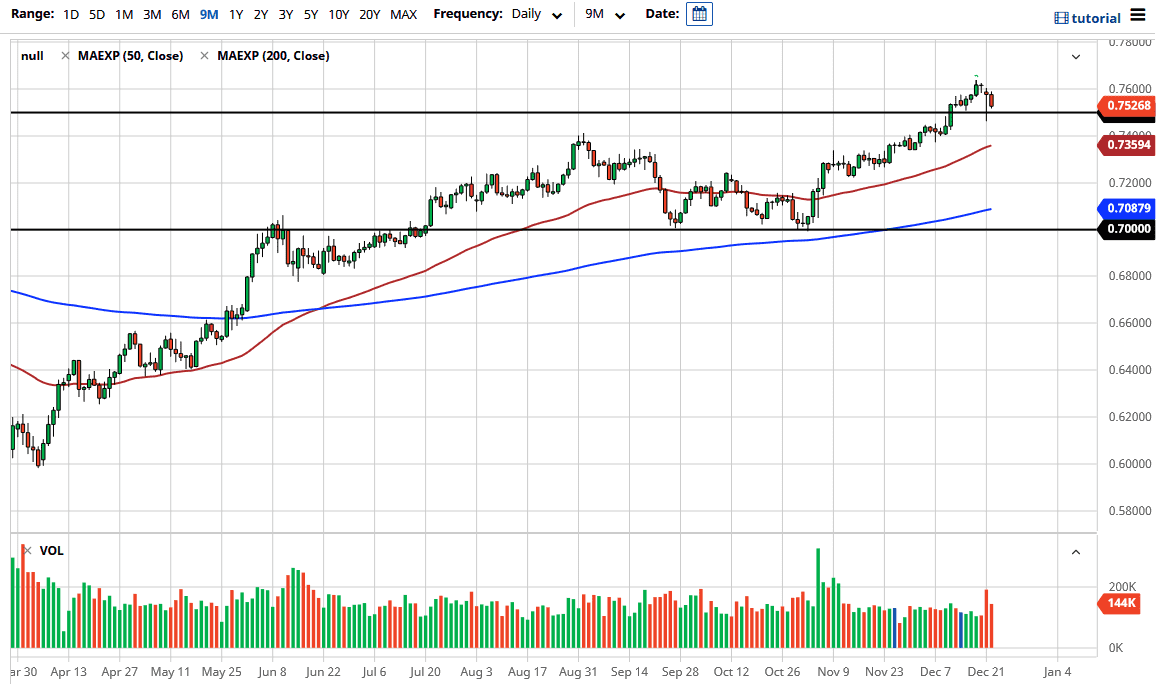 AUD/USD chart AUD/USD chart