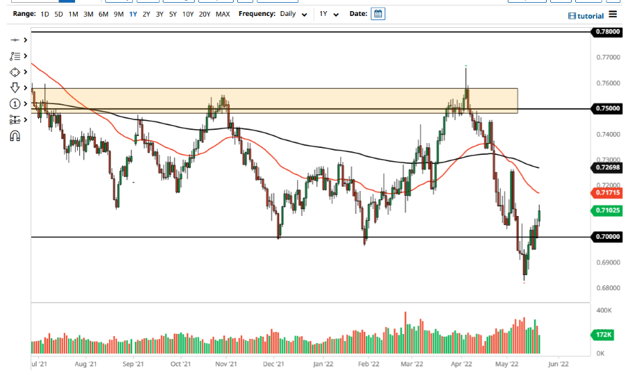 Pronóstico del AUD/USD