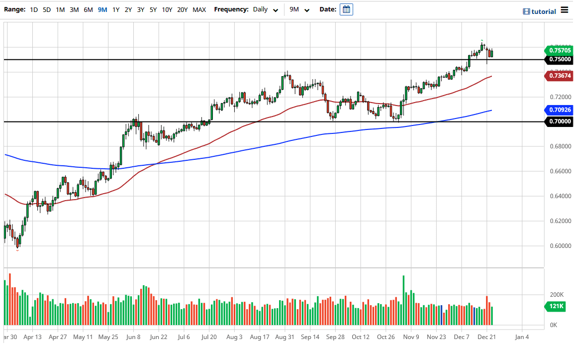 AUD/USD chart AUD/USD chart