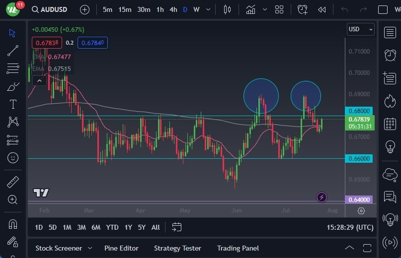 Gráfico del Pronóstico AUD/USD