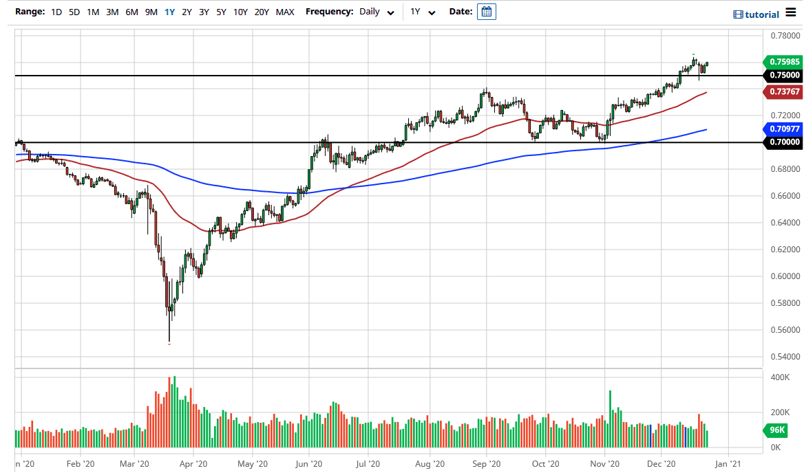 AUD/USD chart AUD/USD chart