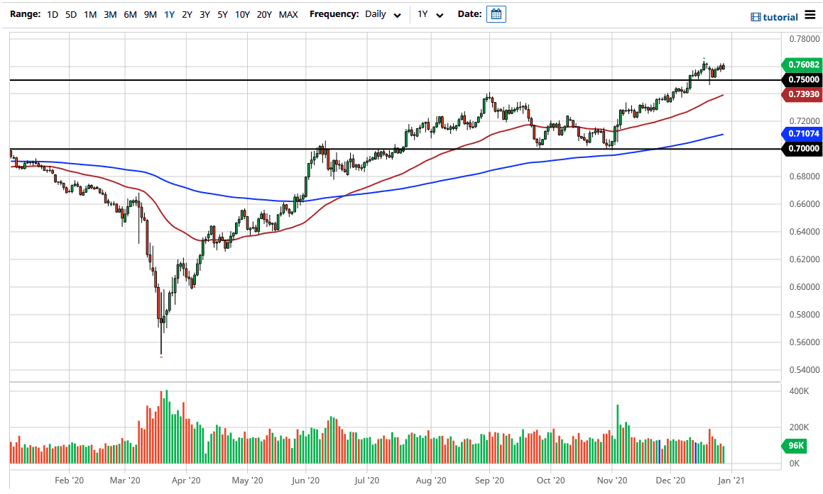 AUD/USD chart AUD/USD chart