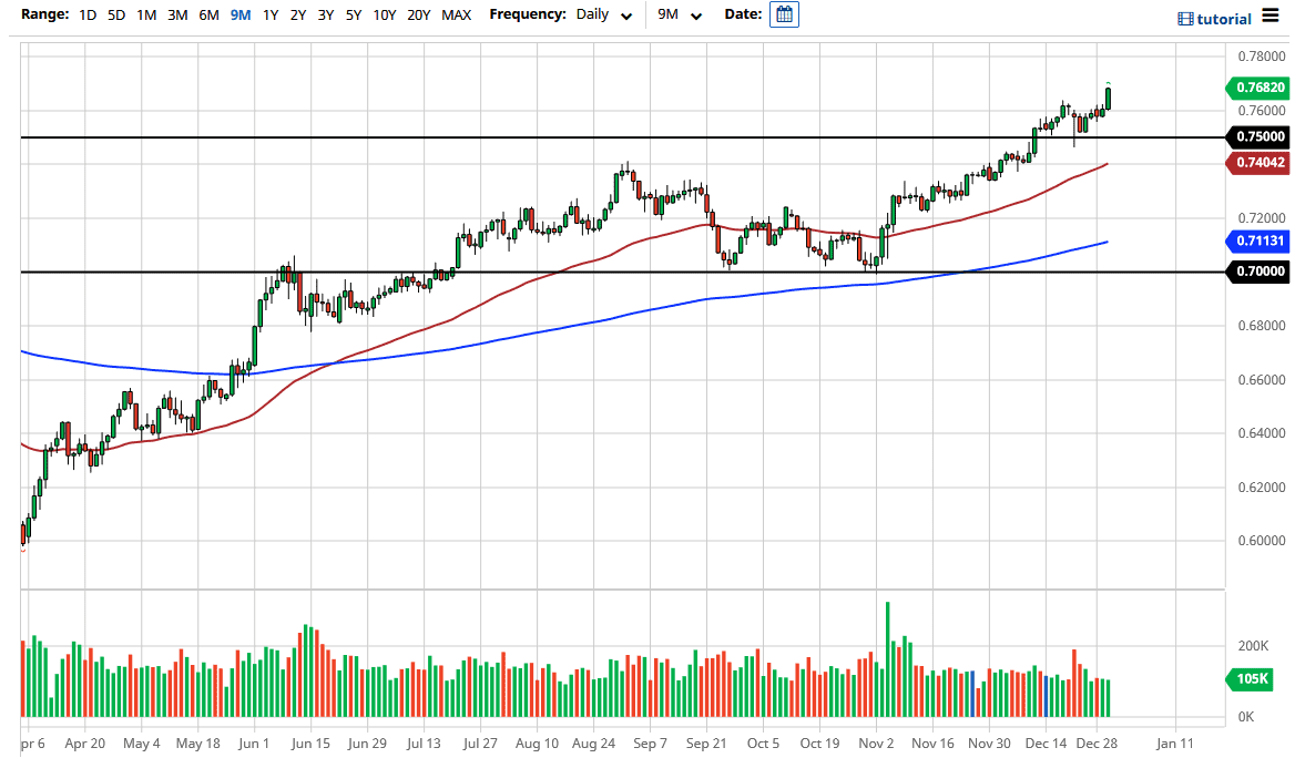 AUD/USD chart AUD/USD chart