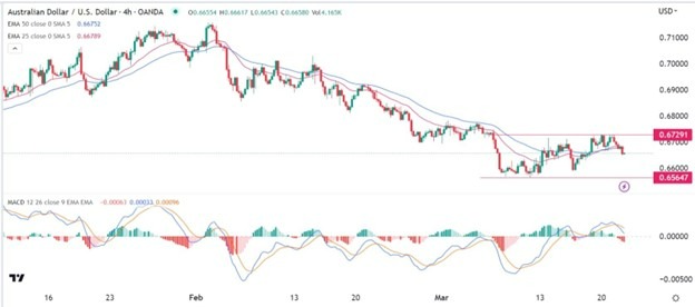 Señal del AUD/USD Hoy 22/03/2023 Señal del AUD/USD Hoy 22/03/2023